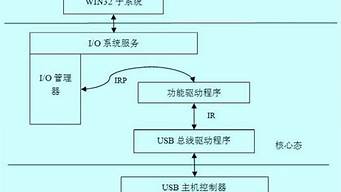 usb驱动程序分析_usb驱动程序分析图