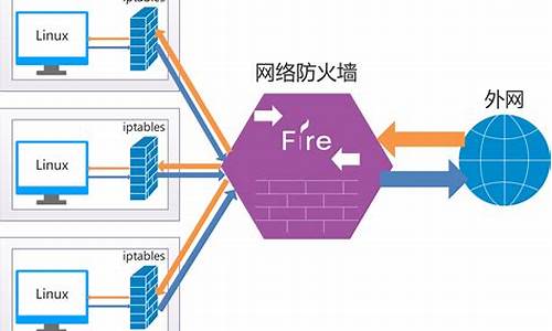 Linux防火墙设置_linux防火墙设置ip访问权限